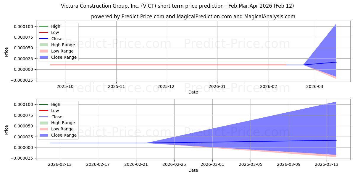 حداکثر و حداقل پیش‌بینی قیمت کوتاه مدت VICTURA CONSTRUCTION GROUP INC برای Mar,Apr,May 2026