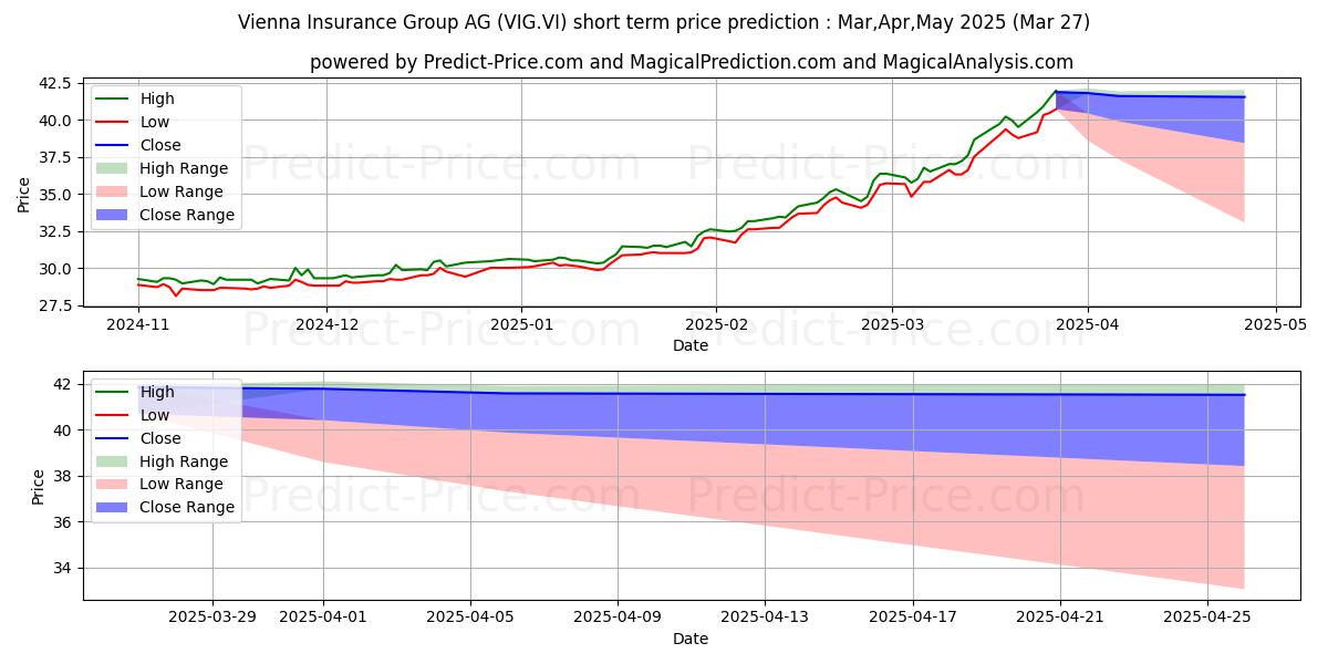 Previsione del prezzo massimo e minimo a breve termine per VIENNA INSURANCE GROUP AG