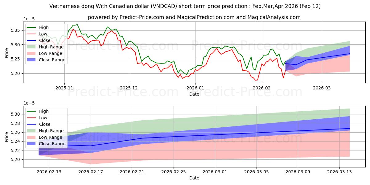 Maximale en minimale Vietnamesischer Dong mit kanadischem Dollar korte termijn prijsvoorspelling voor Mar,Apr,May 2026