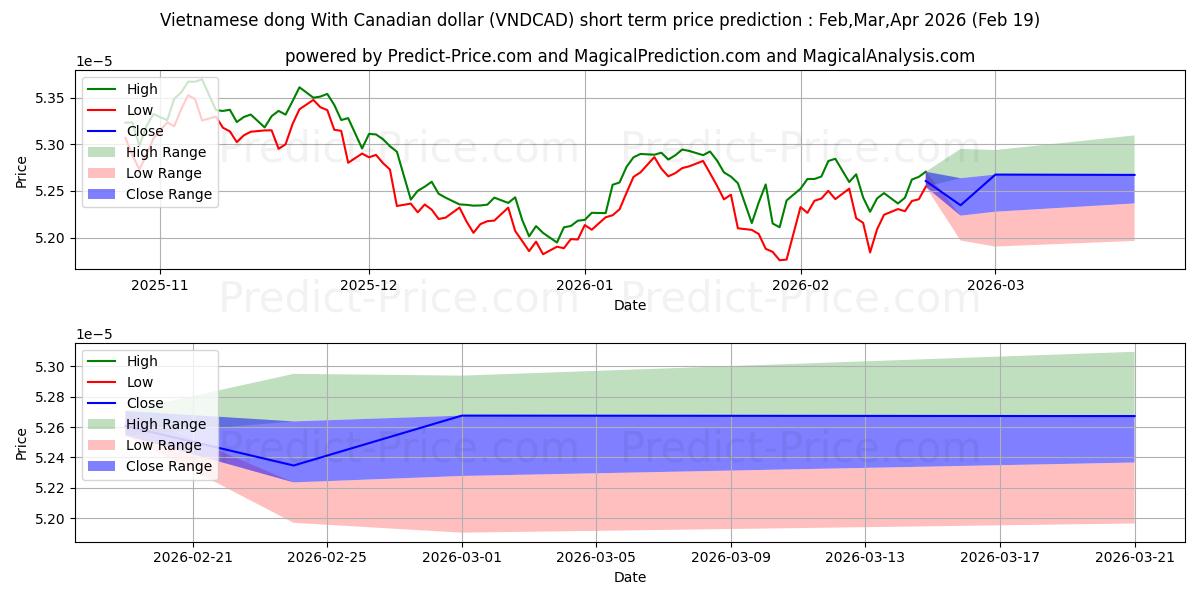 Maximum and minimum Vietnamese dong With Canadian dollar short-term price forecast for Mar,Apr,May 2026