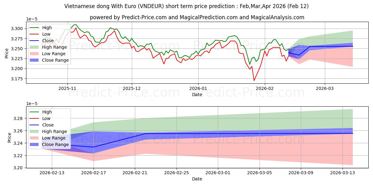حداکثر و حداقل پیش‌بینی قیمت کوتاه مدت دونگ ویتنامی با یورو برای Mar,Apr,May 2026