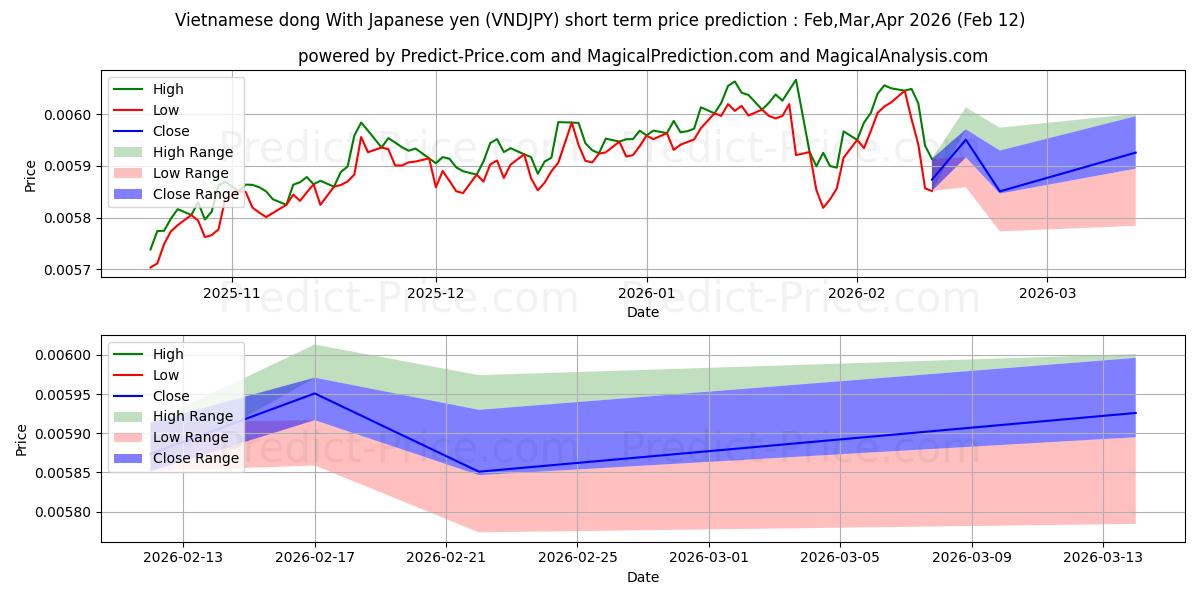 حداکثر و حداقل پیش‌بینی قیمت کوتاه مدت دونگ ویتنامی با ین ژاپن برای Mar,Apr,May 2026