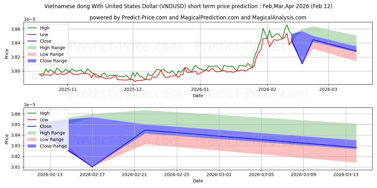 حداکثر و حداقل پیش‌بینی قیمت کوتاه مدت دونگ ویتنامی با دلار آمریکا برای Mar,Apr,May 2026