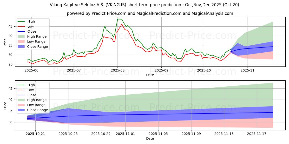最大和最小的VIKING KAGIT短期价格预测为Nov,Dec,Jan 2026