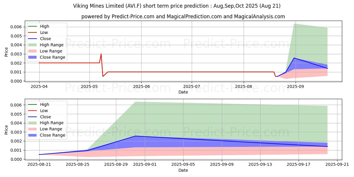 Maximum and minimum VIKING MINES LTD. short-term price forecast for Sep,Oct,Nov 2025