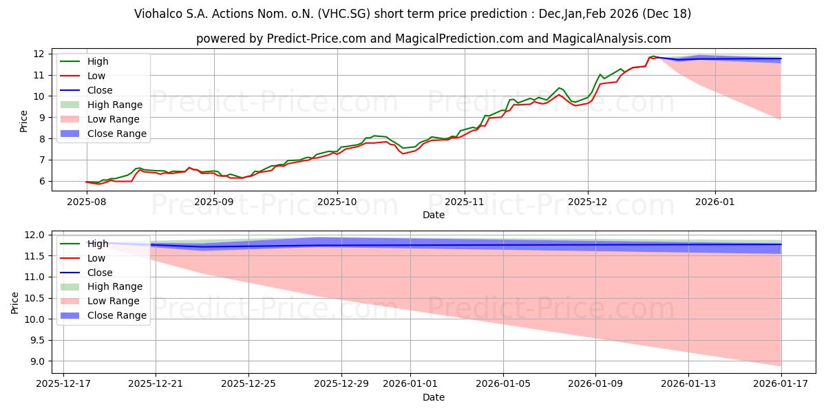 Maksimale og minimale prisforudsigelser på kort sigt for Viohalco S.A. Actions Nom. o.N.