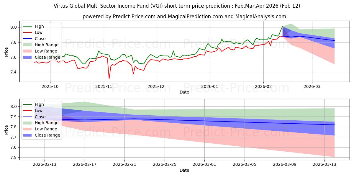 Virtus Global Multi-Sector Inco 단기 가격 예측의 최대 및 최소 값 Mar,Apr,May 2026