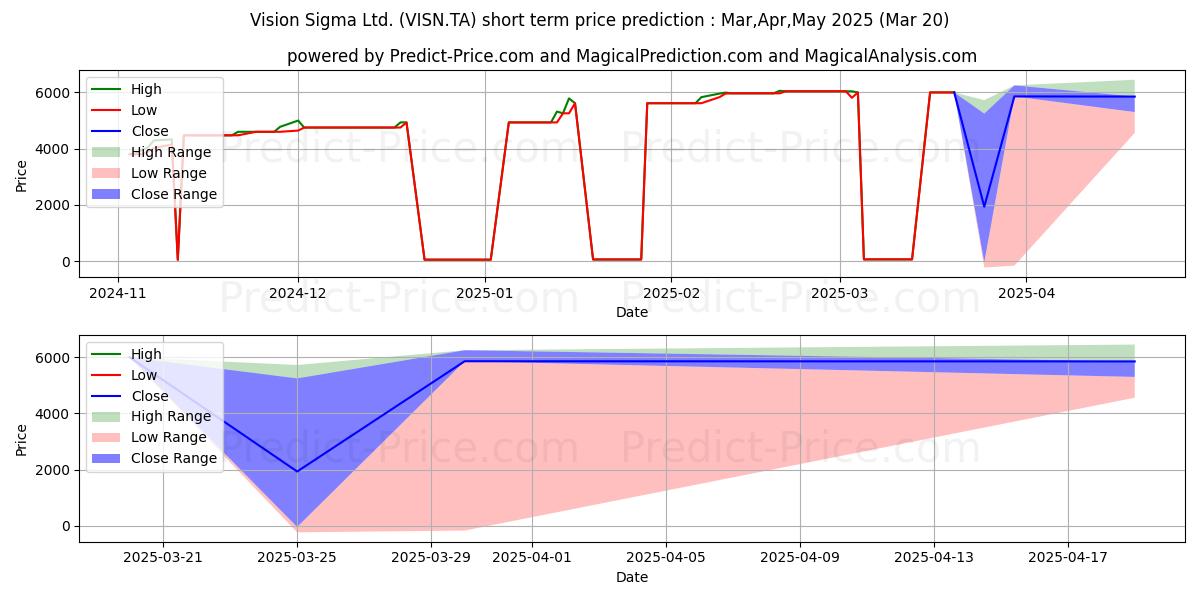 最大和最小的VISION SIGMA短期价格预测为Apr,May,Jun 2025