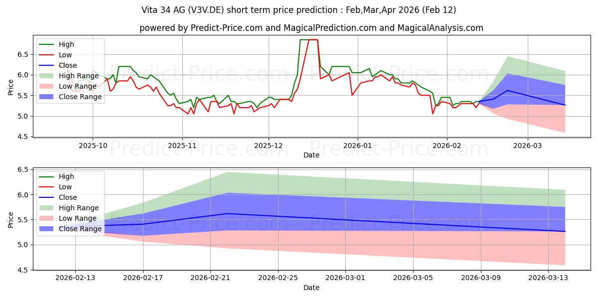 Maksimale og minimale prisforudsigelser på kort sigt for VITA 34 AG NA O.N.
