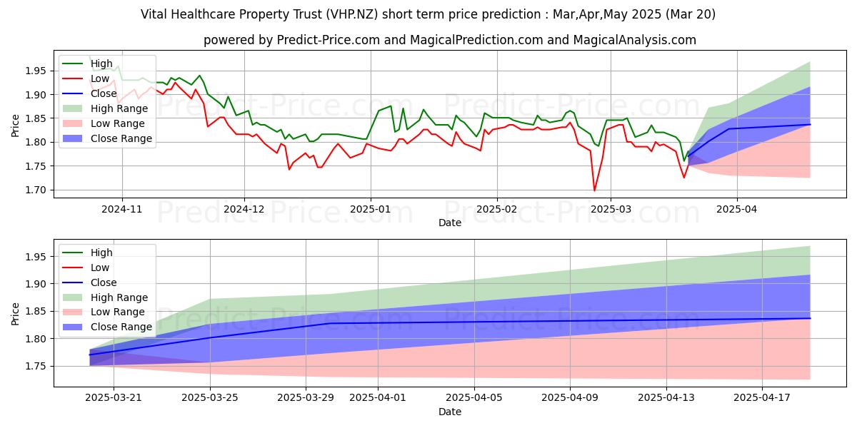 Vital Healthcare Property Trustの短期価格予測の最大と最小値Apr,May,Jun 2025