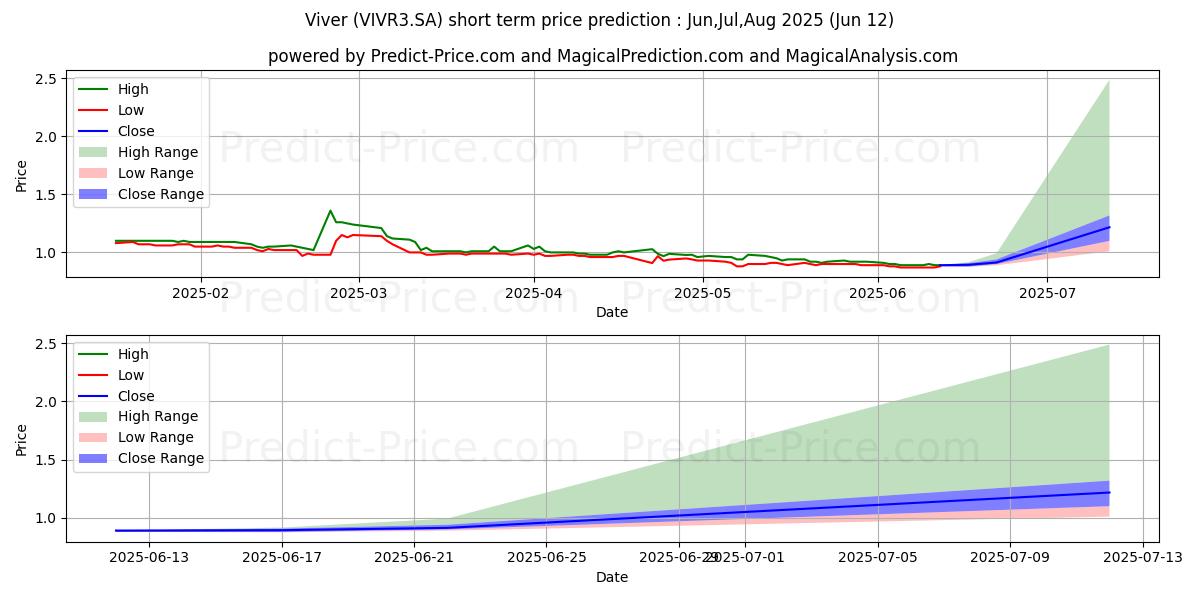 Maximale en minimale VIVER       ON      NM kortetermijn prijsvoorspelling voor Jul,Aug,Sep 2025
