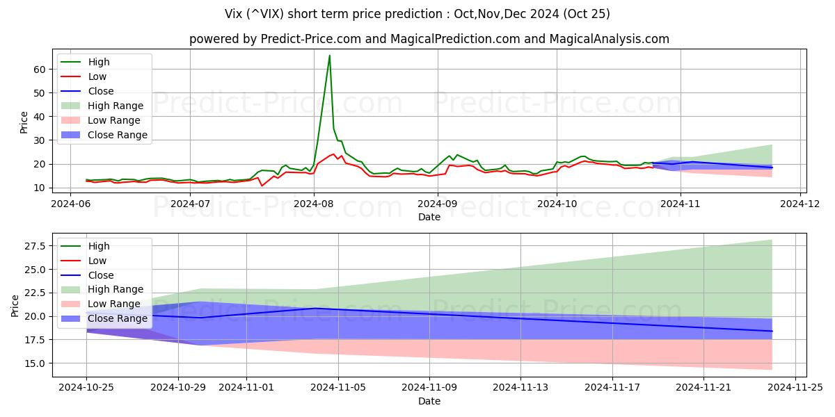 Maximum and minimum CBOE Volatility Index short-term price forecast for Nov,Dec,Jan 2025