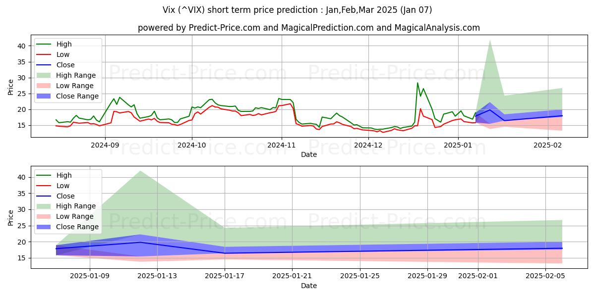 Maximum and minimum CBOE Volatility Index short-term price forecast for Jan,Feb,Mar 2025