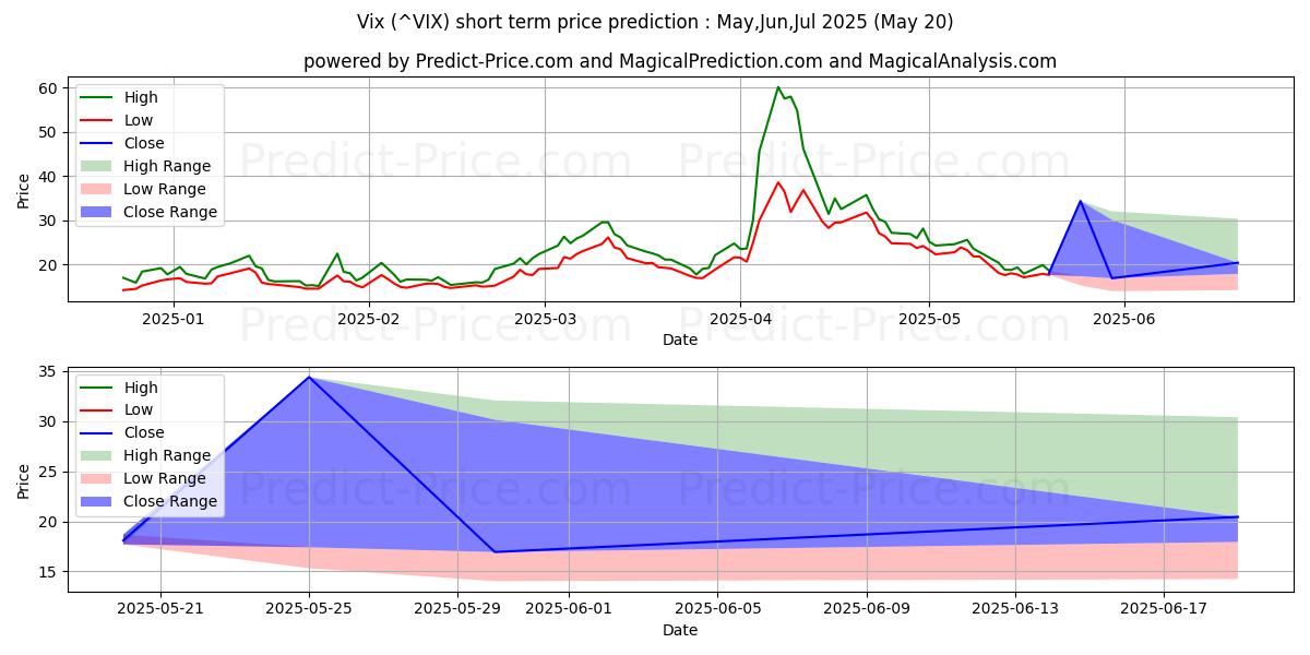 Prédiction du prix de Indice de volatilité CBOE (VIX) utilisant l'intelligence artificielle
