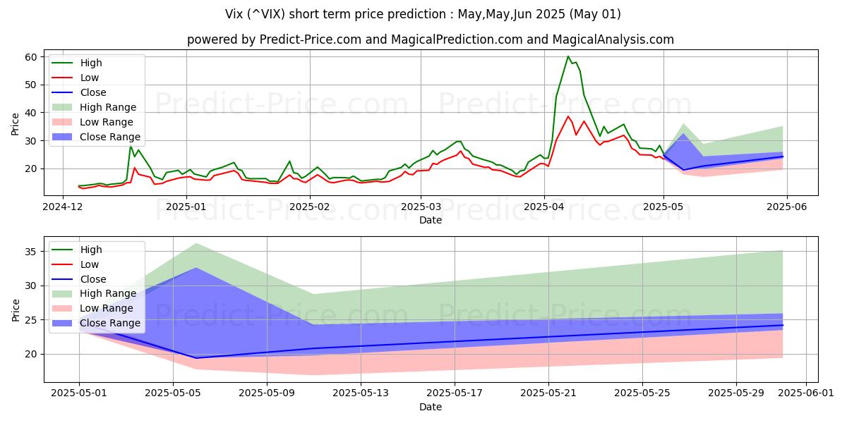 Maximum and minimum CBOE Volatility Index short-term price forecast for May,Jun,Jul 2025
