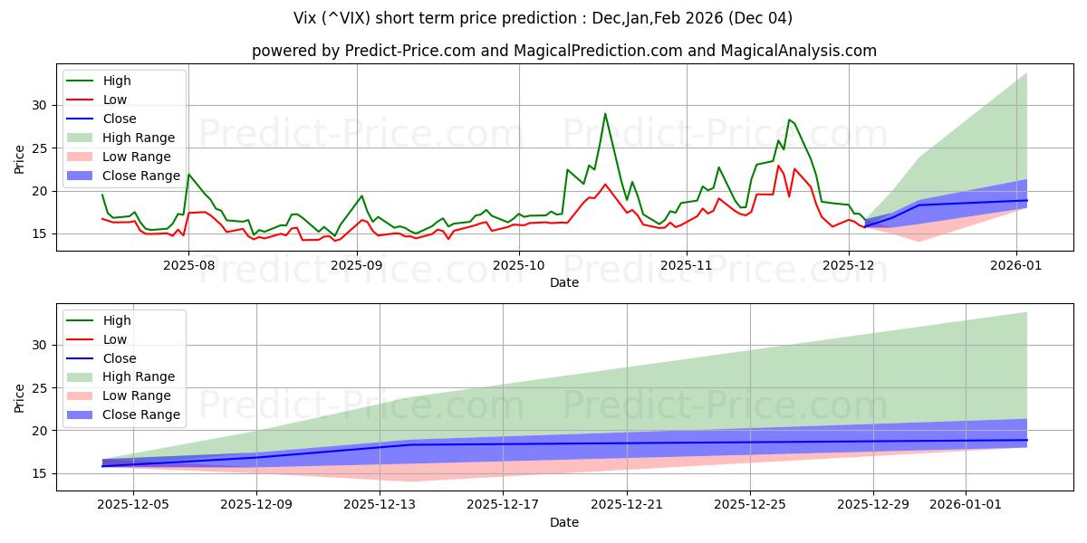 CBOE 변동성 지수 (VIX) 가격 예측 (인공지능 사용)