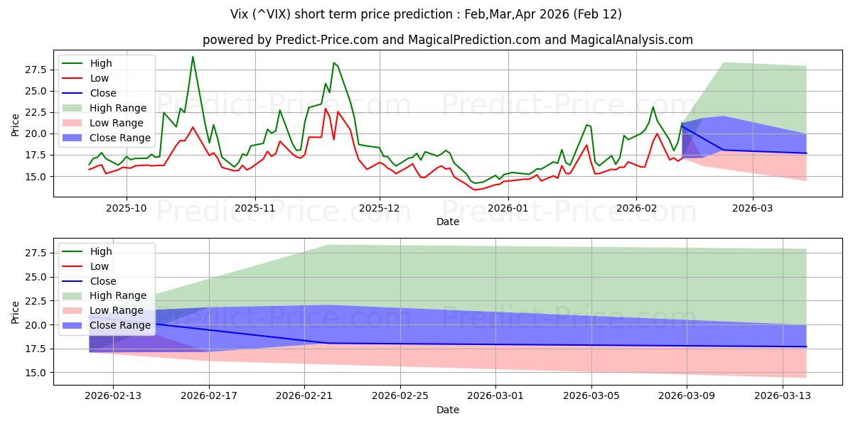 Максимальный и минимальный краткосрочный прогноз цены Индекс волатильности CBOE для Mar,Apr,May 2026