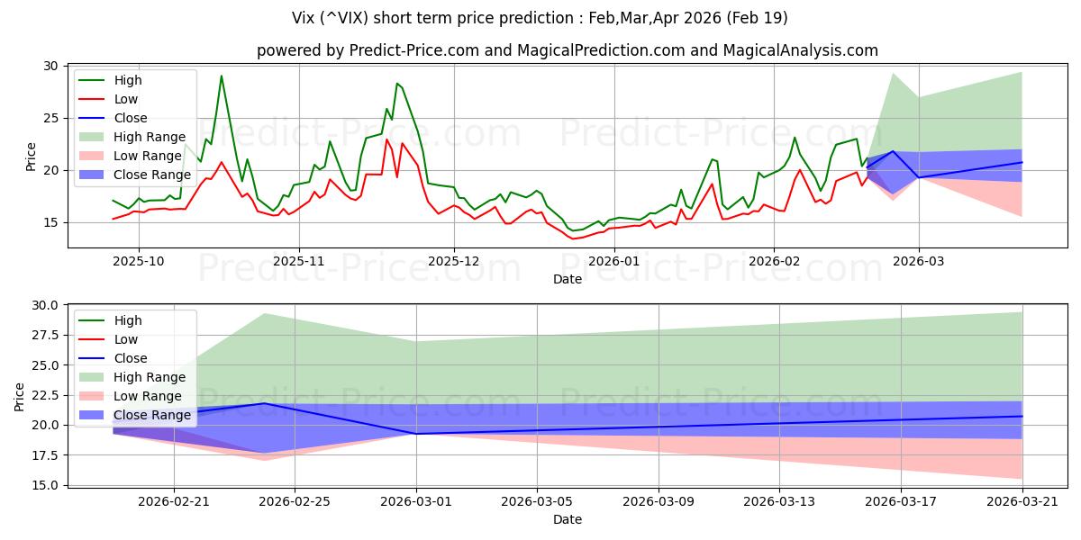 Maximum and minimum CBOE Volatility Index short-term price forecast for Mar,Apr,May 2026