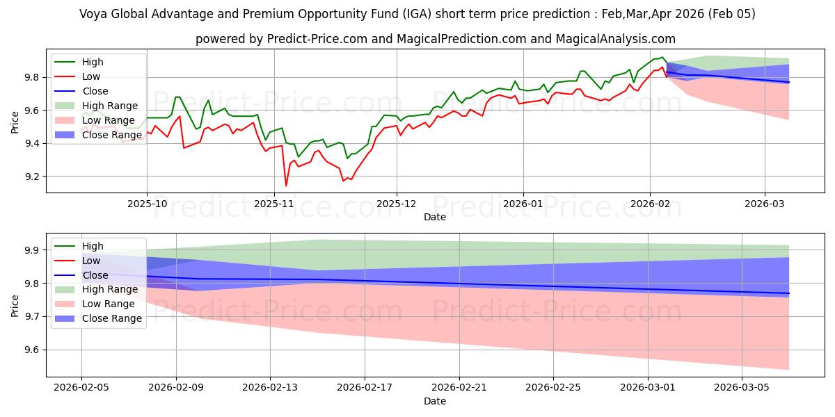 حداکثر و حداقل پیش‌بینی قیمت کوتاه مدت Voya Global Advantage and Premi برای Feb,Mar,Apr 2026