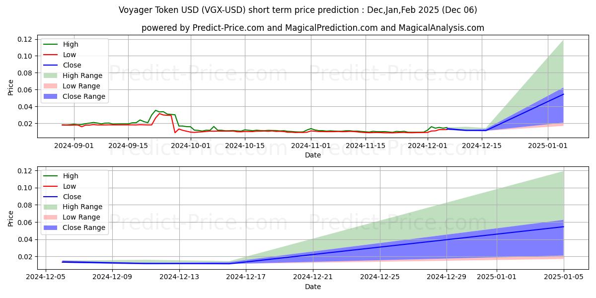 Maximum and minimum VoyagerToken short-term price forecast for Dec,Jan,Feb 2025