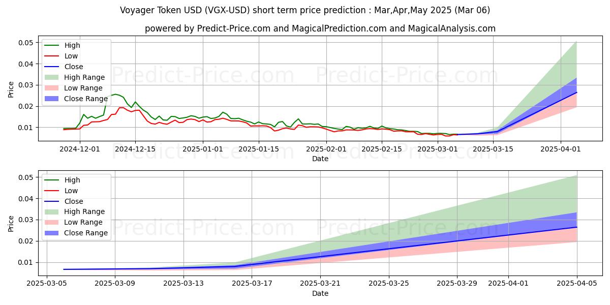 Maximum and minimum VoyagerToken short-term price forecast for Mar,Apr,May 2025