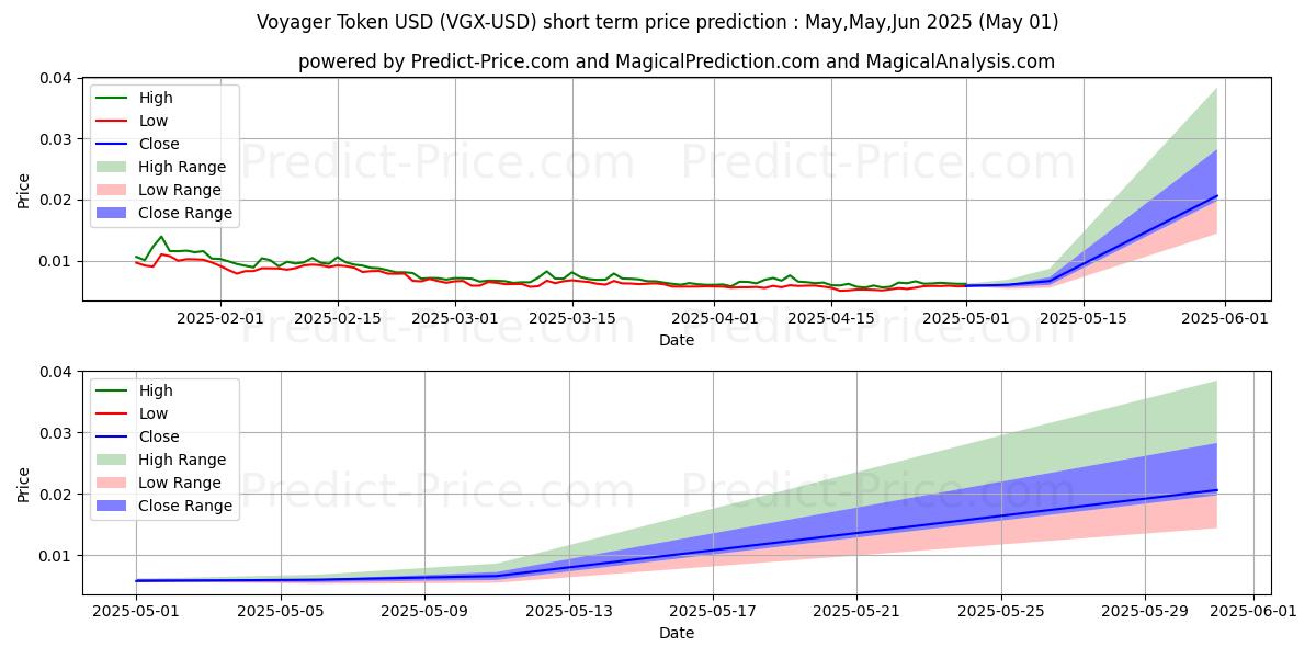 Maximum and minimum VoyagerToken short-term price forecast for May,Jun,Jul 2025
