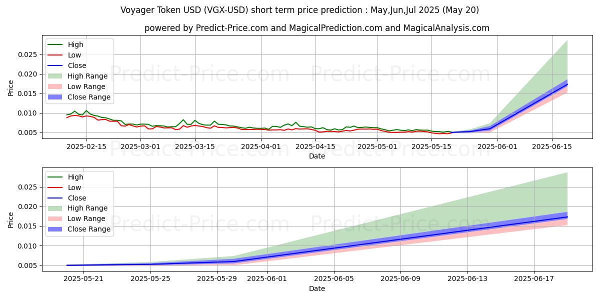 Maximum and minimum VoyagerToken short-term price forecast for Jun,Jul,Aug 2025