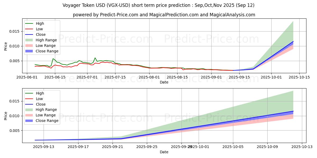 Maximum and minimum VoyagerToken short-term price forecast for Oct,Nov,Dec 2025