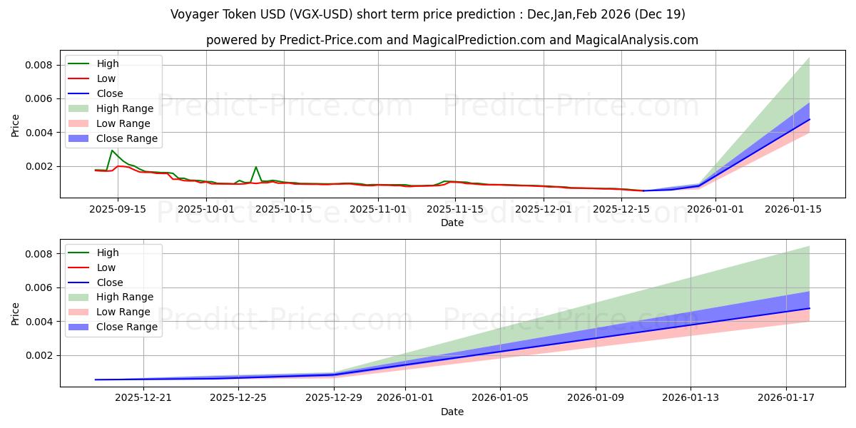 Maximum and minimum VoyagerToken short-term price forecast for Jan,Feb,Mar 2026