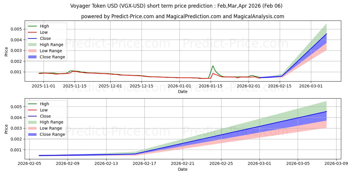 Maximum and minimum VoyagerToken short-term price forecast for Feb,Mar,Apr 2026