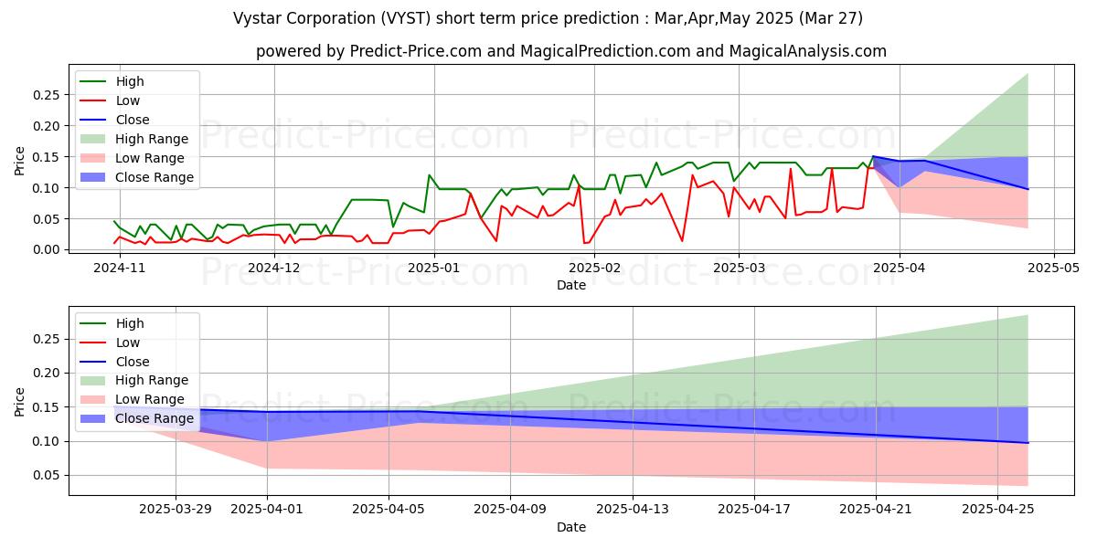 Maximum and minimum VYSTAR CORPORATION short-term price forecast for Apr,May,Jun 2025