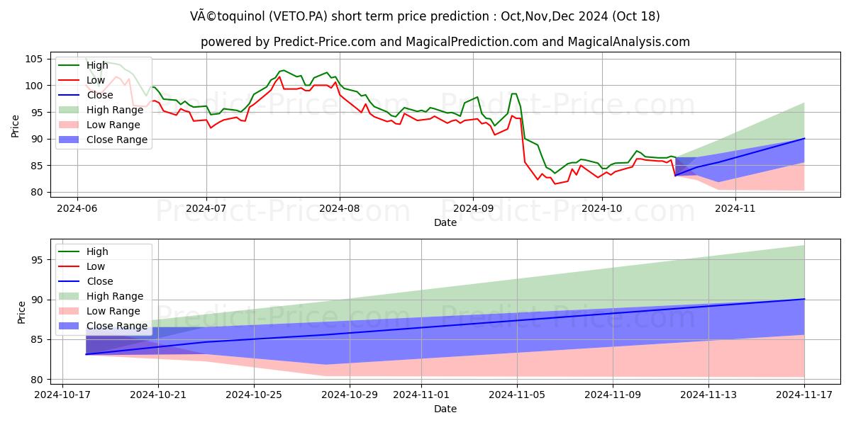 Maximum and minimum VETOQUINOL short-term price forecast for Nov,Dec,Jan 2025