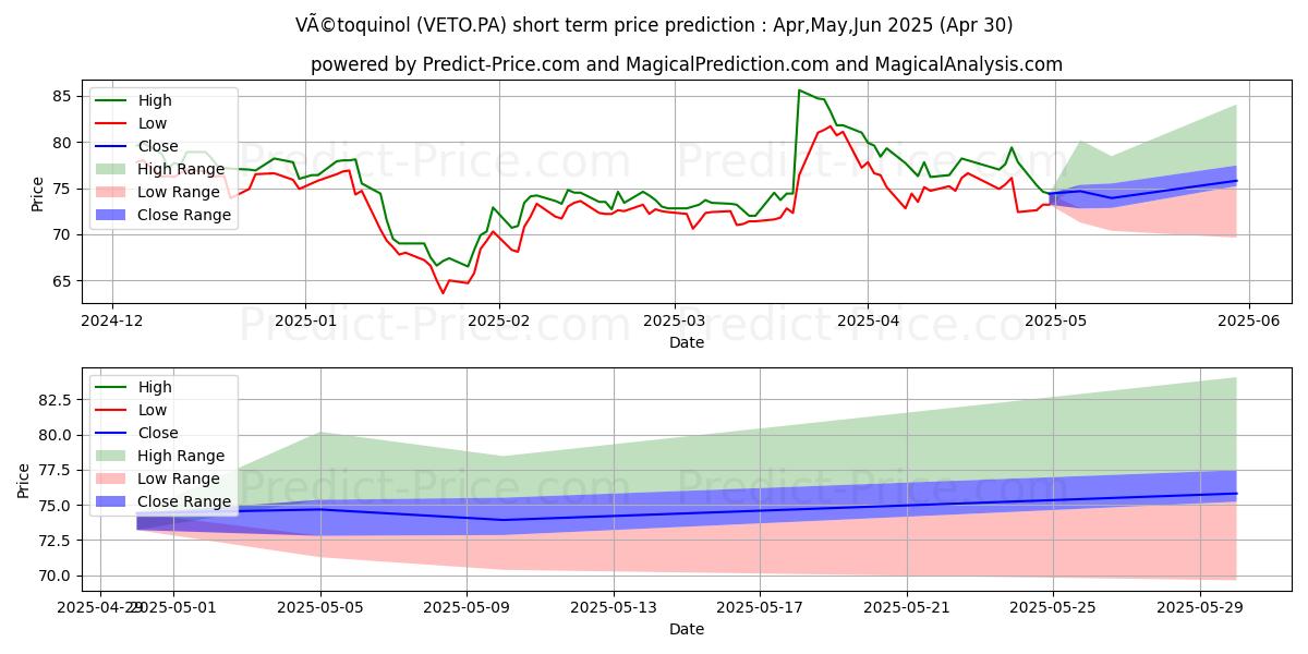 Maximum and minimum VETOQUINOL short-term price forecast for May,Jun,Jul 2025