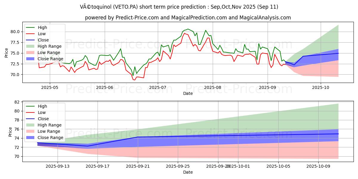 Maximum and minimum VETOQUINOL short-term price forecast for Oct,Nov,Dec 2025