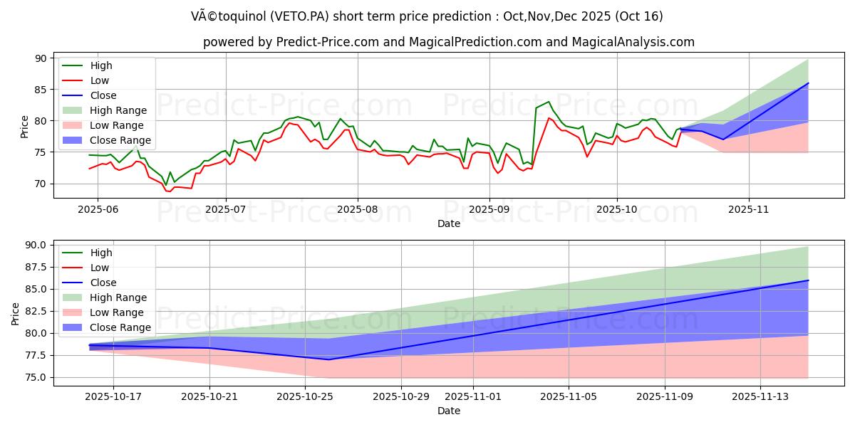 Maximum and minimum VETOQUINOL short-term price forecast for Oct,Nov,Dec 2025