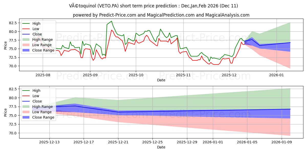 Maximum and minimum VETOQUINOL short-term price forecast for Dec,Jan,Mar 2026