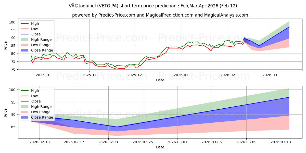 Previsione del prezzo massimo e minimo a breve termine per VETOQUINOL