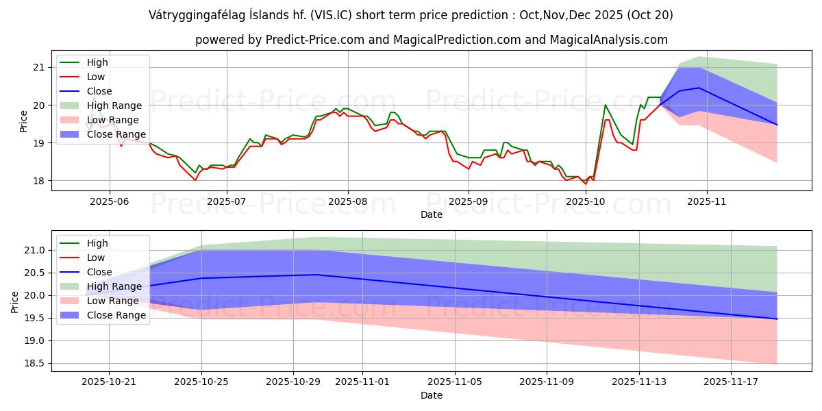 Pronóstico de precio a corto plazo máximo y mínimo de Vtryggingaflag slands hf. para Nov,Dec,Jan 2026