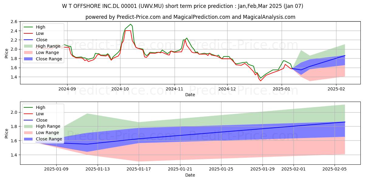 Maximum and minimum W+T OFFSHORE INC.DL-00001 short-term price forecast for Jan,Feb,Mar 2025