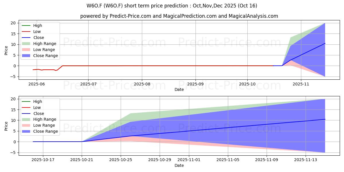 Pronóstico de precio a corto plazo máximo y mínimo de WINTERMAR OFFSHORE MARINE para Nov,Dec,Jan 2026