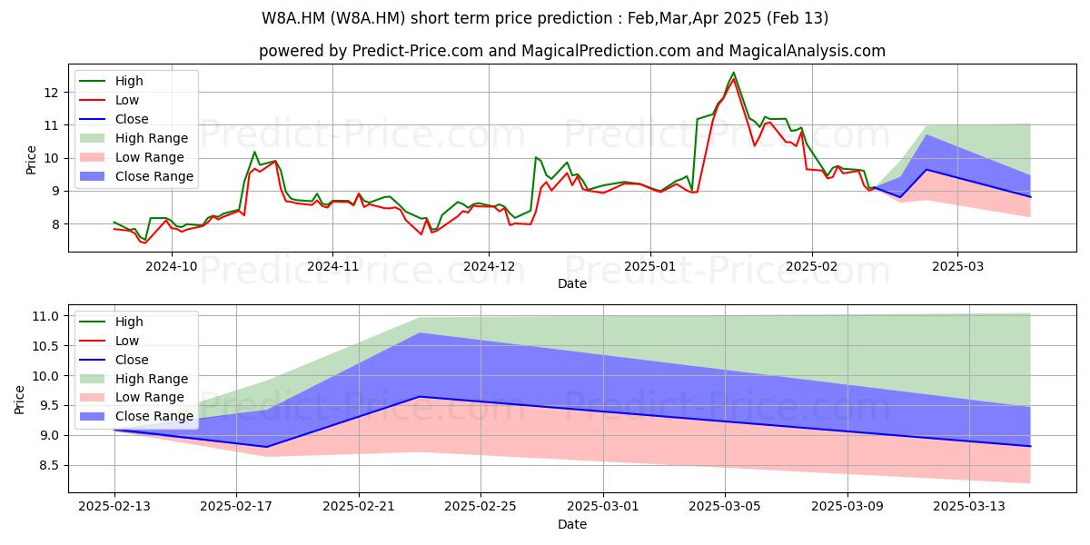 Maximum and minimum WALGREENS BOOTS AL.DL-,01 short-term price forecast for Mar,Apr,May 2025