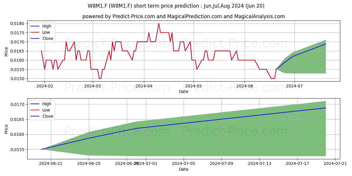 Maximum and minimum RPCG PCL -NVDR-  BA 1 short-term price forecast for Jul,Aug,Sep 2024