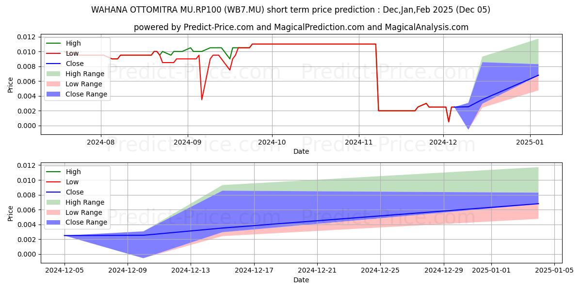 Maximum and minimum WAHANA OTTOMITRA MU.RP100 short-term price forecast for Dec,Jan,Feb 2025