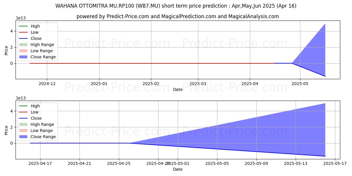 Maximum and minimum WAHANA OTTOMITRA MU.RP100 short-term price forecast for May,Jun,Jul 2025
