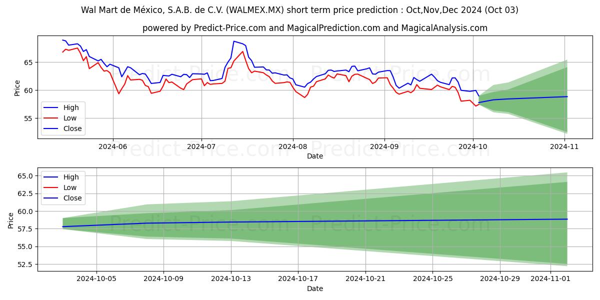 Maximum and minimum WAL-MART DE MEXICO SAB DE CV short-term price forecast for Oct,Nov,Dec 2024