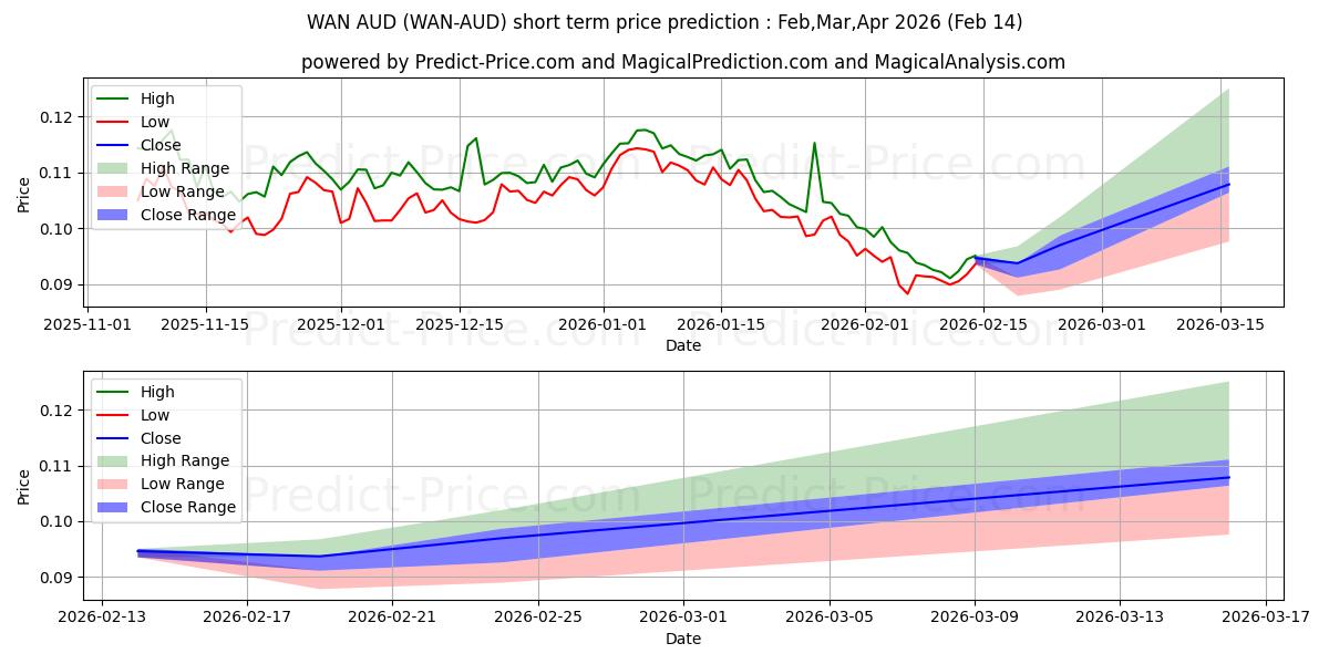 Maximum and minimum Wanchain AUD short-term price forecast for Mar,Apr,May 2026