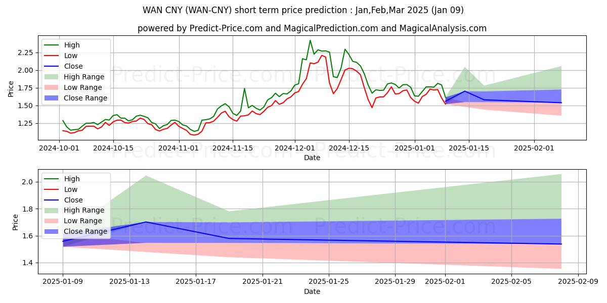 Pronóstico de precio a corto plazo máximo y mínimo de Wanchain CNY para Jan,Mar,Mar 2025