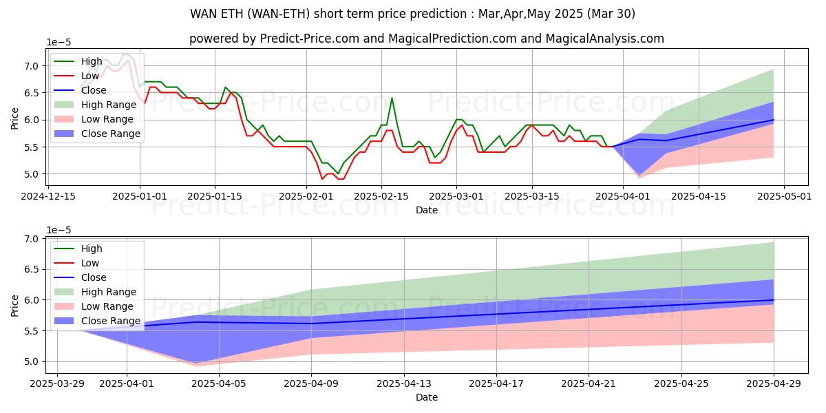 Maksimale og minimale prisforudsigelser på kort sigt for Wanchain ETH