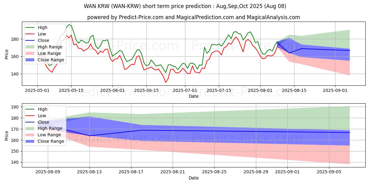 Wanchain KRW kısa vadeli fiyat tahmini için maksimum ve minimum