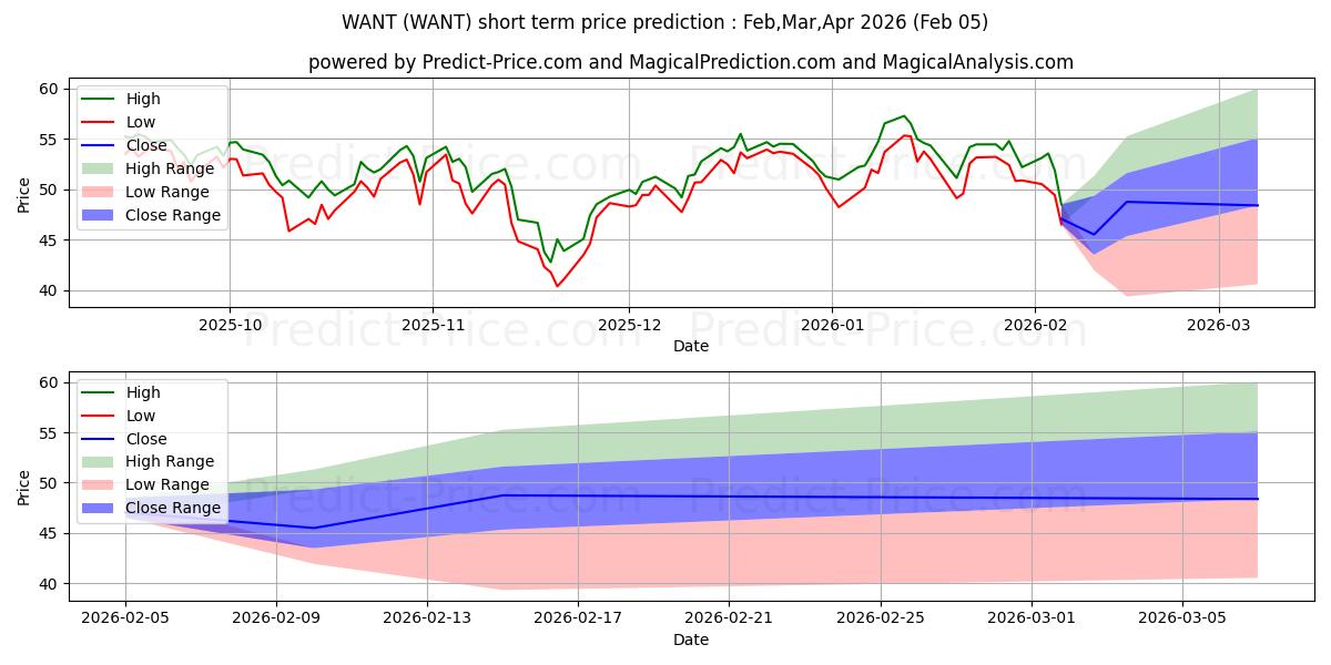 Maximala och minimala Direxion Daily Consumer Discret kortsiktiga prisprognos för Feb,Mar,Apr 2026